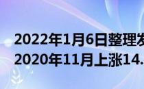 2022年1月6日整理发布：金枪鱼涨幅最大比2020年11月上涨14.1%