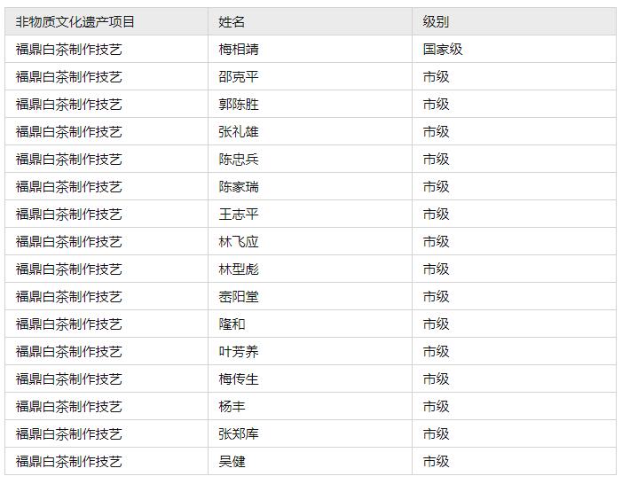 福鼎老白茶13个传承人，白茶非遗传承人有几个？