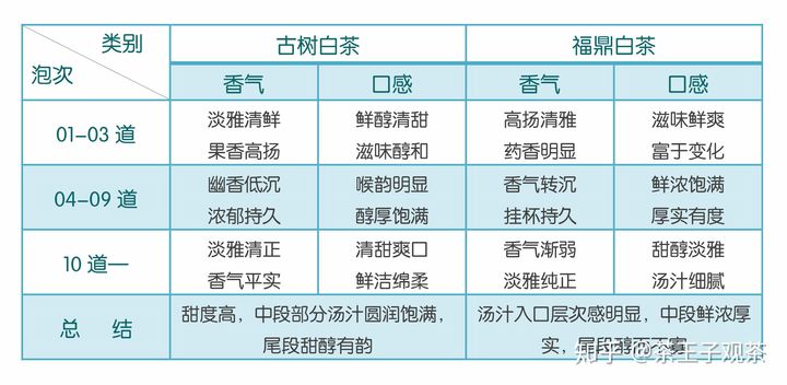 老树白茶和白茶的区别，福鼎白茶和云南白茶的区别