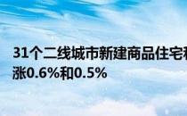 31个二线城市新建商品住宅和二手住宅销售价格环比分别上涨0.6%和0.5%