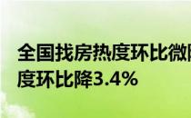 全国找房热度环比微降0.9% 一线城市找房热度环比降3.4%