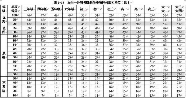 女生仰卧起坐标准