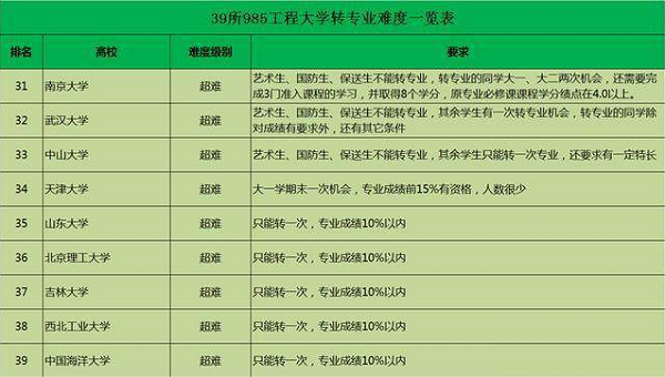 985高校转专业难度排名 哪所大学最容易