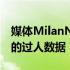 媒体MilanNews统计了米兰前锋莱奥本赛季的过人数据