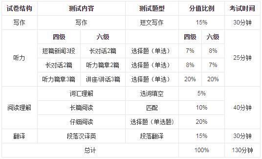 英语四六级考试题型分值