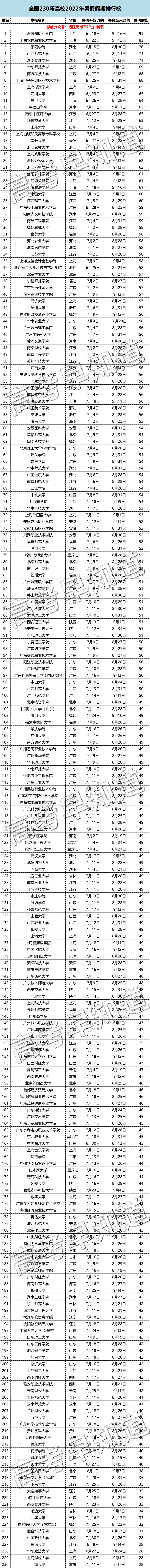 2022全国各大学暑假放假时间及开学时间什么时候