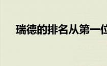 瑞德的排名从第一位滑落到并列第11位