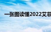 一张图读懂2022艾菲效果营销奖增长报告