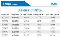 北向资金净买入宁德时代超2亿元，这些股获加仓