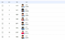 男子800米决赛山西队的李俊霖1分48秒33夺冠