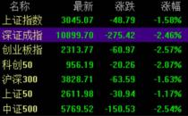 9月28日A股分析：创业板指跌逾2％，两市逾4400只个股下跌