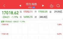 港股一度跌破17000点，李嘉诚减持邮储拖累指数｜市场观察