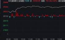 止步“两连跌”！美三大股指涨超2% 美油收高5.2%