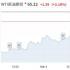 摩根大通：如果满足这五个条件，油价将回升至100美元上方