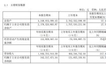 通威股份：前三季度净利预计214亿元-218亿元 同比增长259%-266%通威股份：前三季度净利预计214亿元-218亿元 同比增长259%-266%