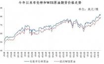 连续5天上涨，国际油价创3月以来最大单周涨幅