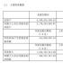 通威股份：前三季度净利预计214亿元-218亿元 同比增长259%-266%通威股份：前三季度净利预计214亿元-218亿元 同比增长259%-266%