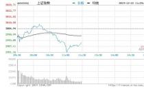 沪指跌1.66%失守3000点 半导体重挫