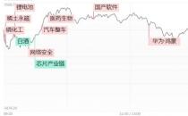 超3800股上涨！这个板块狂掀涨停潮，还有“20cm”涨停！三季报业绩预增股也“应声”大涨…