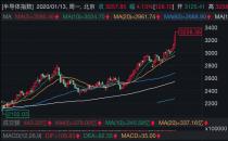 ​午评：深成指涨2.12% 医药医疗股掀涨停潮