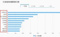 最新机构调研股出炉，A股“调研王”备受关注