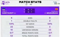 WTA500克里姆林杯在莫斯科结束女单四分之一决赛争夺