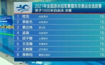 奥运会选拔赛结束了男子1500米自由泳决赛争夺