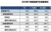 9月新能源车销量同比增长93%，TOP前30名已不见蔚来与小鹏