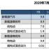 9月新能源车销量同比增长93%，TOP前30名已不见蔚来与小鹏