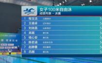 程玉洁在女子100米自由泳上突破奥运A标并创造个人新高