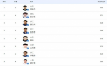男子400米自由泳决赛山东选手季新杰夺冠