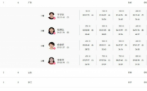 女子4乘200米混合泳接力比赛广东队排名预赛第一