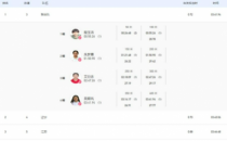 女子4乘100米自由泳预赛以联合队名义出战的奥运队排名第一