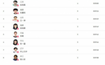 女子100米蝶泳预赛张雨霏轻松排名预赛第一