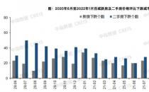 百城房价环比继续下跌