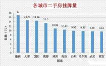 多城二手房挂牌量突破10万套