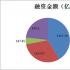 方星海：前三季沪深交易所IPO筹资额分列全球第一、第二