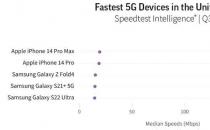 iPhone 14 Pro Max拥有更快的5G速度
