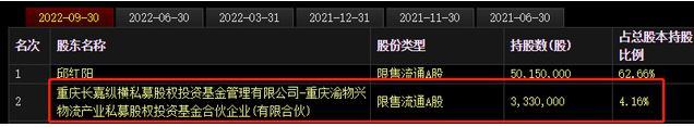 二股东拟清仓1.3亿，昔日17涨停妖股被“抛弃”了？