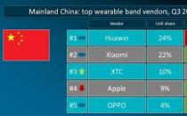 华为在2022年第三季度位居中国可穿戴腕带市场榜首 小米第二