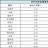 世界杯南美几个名额参加（4.5个）