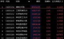 主力加仓酒类板块超6亿元，饮料ETF（159789）、酒ETF（512690）涨超2%（威龙股份涨停）