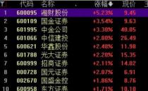 A股小幅震荡，券商、创投板块集体高开，医药股领跌（创业板指跌超1%）