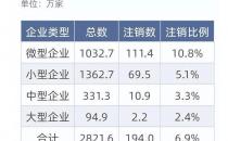 中国重点40城九年间消失了多少企业