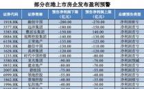 超50家在港上市开发商盈利下滑 融创最高亏280亿