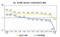 1-2月工业企业利润缘何下降22.9%