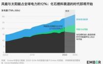 2022年全球风光发电创新高能源转型转折点或已到来