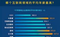 ​脉脉高聘游戏行业平均薪资34462元 平均薪资低于纯互联网