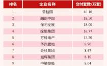 ​前9月TOP50房企共交房近300万套 民营房企表现亮眼