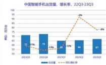 三季度中国智能手机市场同比下降 6.3% 荣耀跃居第一